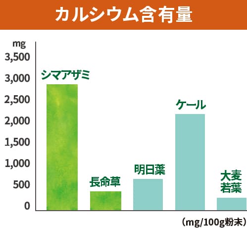 カルシウム含有量の比較グラフ