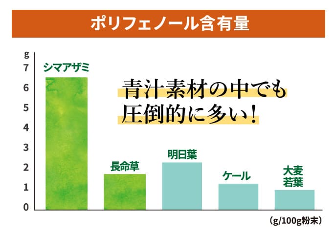 ポリフェノール含有量のグラフ 青汁素材の中でも圧倒的に多い！