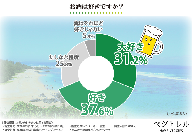 お酒との付き合いに関する調査結果